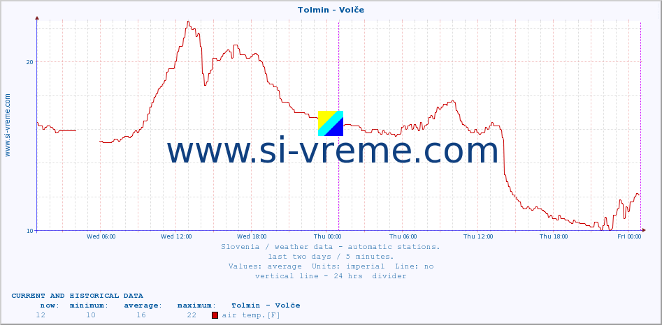  :: Tolmin - Volče :: air temp. | humi- dity | wind dir. | wind speed | wind gusts | air pressure | precipi- tation | sun strength | soil temp. 5cm / 2in | soil temp. 10cm / 4in | soil temp. 20cm / 8in | soil temp. 30cm / 12in | soil temp. 50cm / 20in :: last two days / 5 minutes.