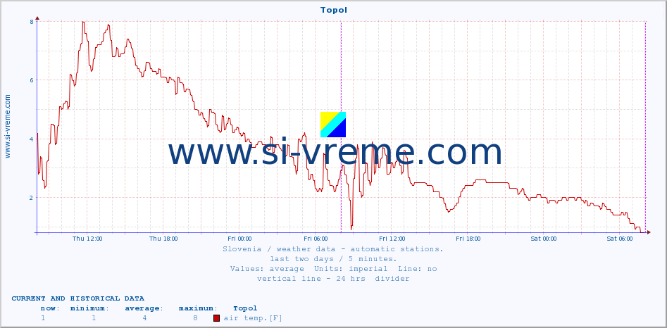  :: Topol :: air temp. | humi- dity | wind dir. | wind speed | wind gusts | air pressure | precipi- tation | sun strength | soil temp. 5cm / 2in | soil temp. 10cm / 4in | soil temp. 20cm / 8in | soil temp. 30cm / 12in | soil temp. 50cm / 20in :: last two days / 5 minutes.