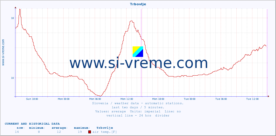  :: Trbovlje :: air temp. | humi- dity | wind dir. | wind speed | wind gusts | air pressure | precipi- tation | sun strength | soil temp. 5cm / 2in | soil temp. 10cm / 4in | soil temp. 20cm / 8in | soil temp. 30cm / 12in | soil temp. 50cm / 20in :: last two days / 5 minutes.