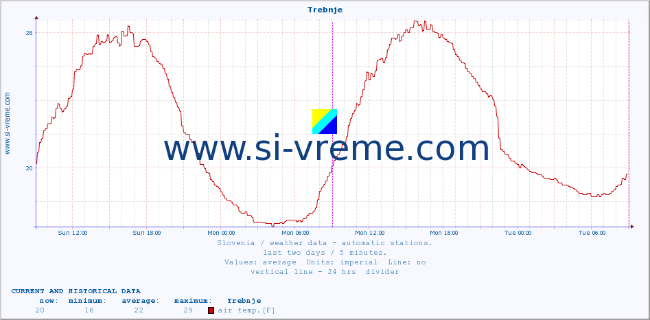  :: Trebnje :: air temp. | humi- dity | wind dir. | wind speed | wind gusts | air pressure | precipi- tation | sun strength | soil temp. 5cm / 2in | soil temp. 10cm / 4in | soil temp. 20cm / 8in | soil temp. 30cm / 12in | soil temp. 50cm / 20in :: last two days / 5 minutes.