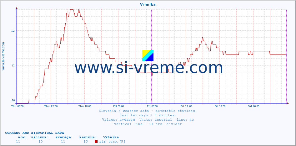  :: Vrhnika :: air temp. | humi- dity | wind dir. | wind speed | wind gusts | air pressure | precipi- tation | sun strength | soil temp. 5cm / 2in | soil temp. 10cm / 4in | soil temp. 20cm / 8in | soil temp. 30cm / 12in | soil temp. 50cm / 20in :: last two days / 5 minutes.