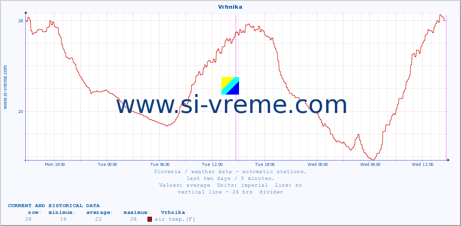  :: Vrhnika :: air temp. | humi- dity | wind dir. | wind speed | wind gusts | air pressure | precipi- tation | sun strength | soil temp. 5cm / 2in | soil temp. 10cm / 4in | soil temp. 20cm / 8in | soil temp. 30cm / 12in | soil temp. 50cm / 20in :: last two days / 5 minutes.