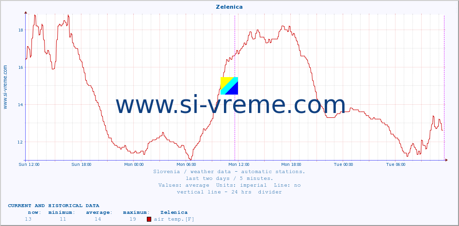  :: Zelenica :: air temp. | humi- dity | wind dir. | wind speed | wind gusts | air pressure | precipi- tation | sun strength | soil temp. 5cm / 2in | soil temp. 10cm / 4in | soil temp. 20cm / 8in | soil temp. 30cm / 12in | soil temp. 50cm / 20in :: last two days / 5 minutes.