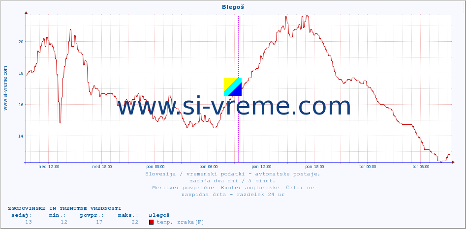 POVPREČJE :: Blegoš :: temp. zraka | vlaga | smer vetra | hitrost vetra | sunki vetra | tlak | padavine | sonce | temp. tal  5cm | temp. tal 10cm | temp. tal 20cm | temp. tal 30cm | temp. tal 50cm :: zadnja dva dni / 5 minut.