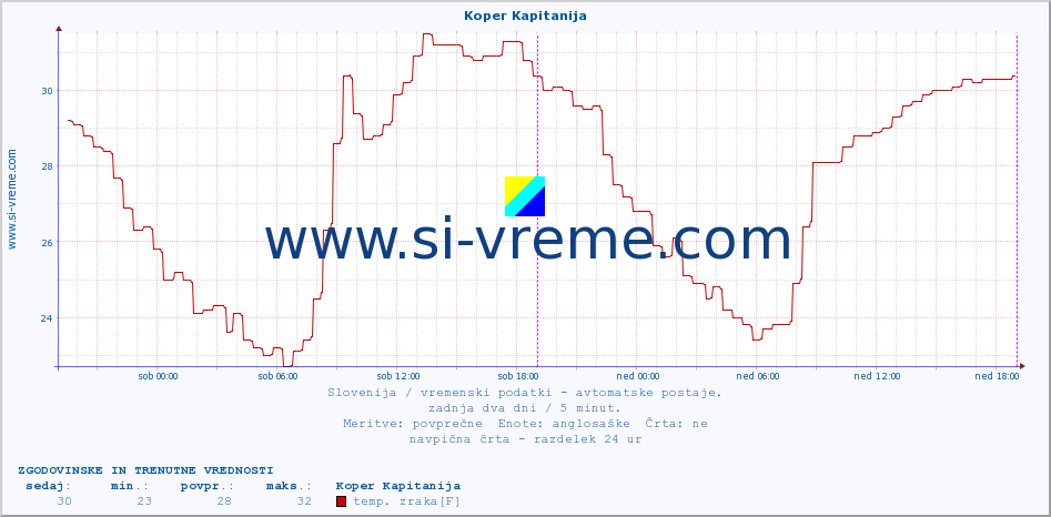 POVPREČJE :: Koper Kapitanija :: temp. zraka | vlaga | smer vetra | hitrost vetra | sunki vetra | tlak | padavine | sonce | temp. tal  5cm | temp. tal 10cm | temp. tal 20cm | temp. tal 30cm | temp. tal 50cm :: zadnja dva dni / 5 minut.