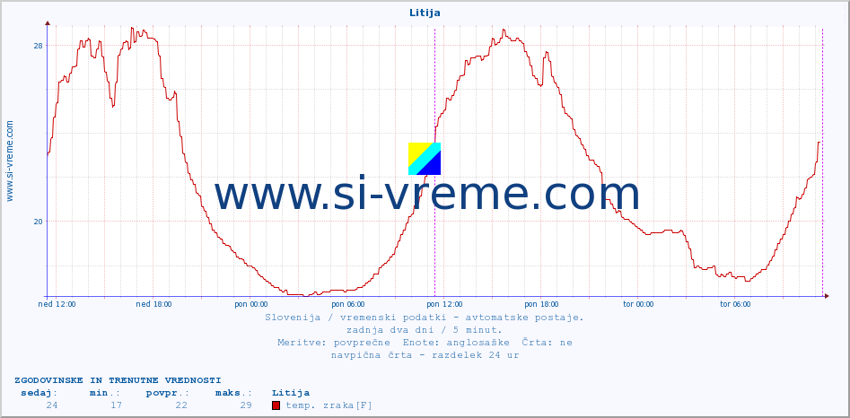 POVPREČJE :: Litija :: temp. zraka | vlaga | smer vetra | hitrost vetra | sunki vetra | tlak | padavine | sonce | temp. tal  5cm | temp. tal 10cm | temp. tal 20cm | temp. tal 30cm | temp. tal 50cm :: zadnja dva dni / 5 minut.