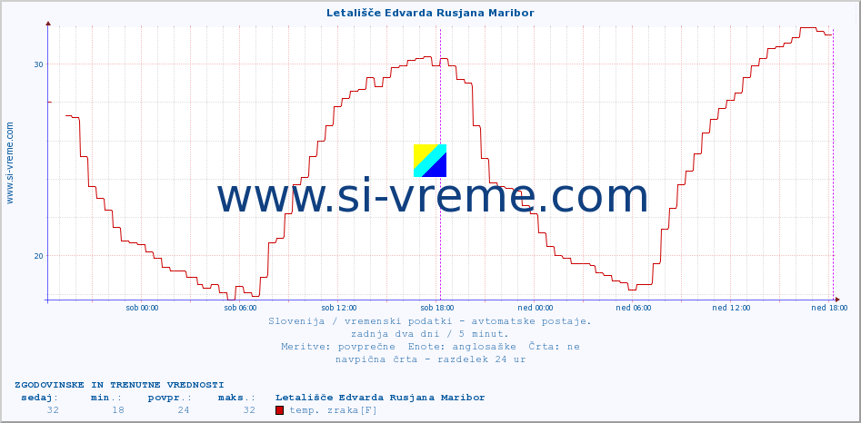 POVPREČJE :: Letališče Edvarda Rusjana Maribor :: temp. zraka | vlaga | smer vetra | hitrost vetra | sunki vetra | tlak | padavine | sonce | temp. tal  5cm | temp. tal 10cm | temp. tal 20cm | temp. tal 30cm | temp. tal 50cm :: zadnja dva dni / 5 minut.