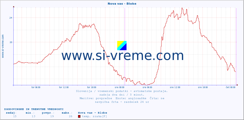 POVPREČJE :: Nova vas - Bloke :: temp. zraka | vlaga | smer vetra | hitrost vetra | sunki vetra | tlak | padavine | sonce | temp. tal  5cm | temp. tal 10cm | temp. tal 20cm | temp. tal 30cm | temp. tal 50cm :: zadnja dva dni / 5 minut.