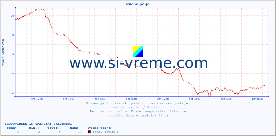 POVPREČJE :: Rudno polje :: temp. zraka | vlaga | smer vetra | hitrost vetra | sunki vetra | tlak | padavine | sonce | temp. tal  5cm | temp. tal 10cm | temp. tal 20cm | temp. tal 30cm | temp. tal 50cm :: zadnja dva dni / 5 minut.