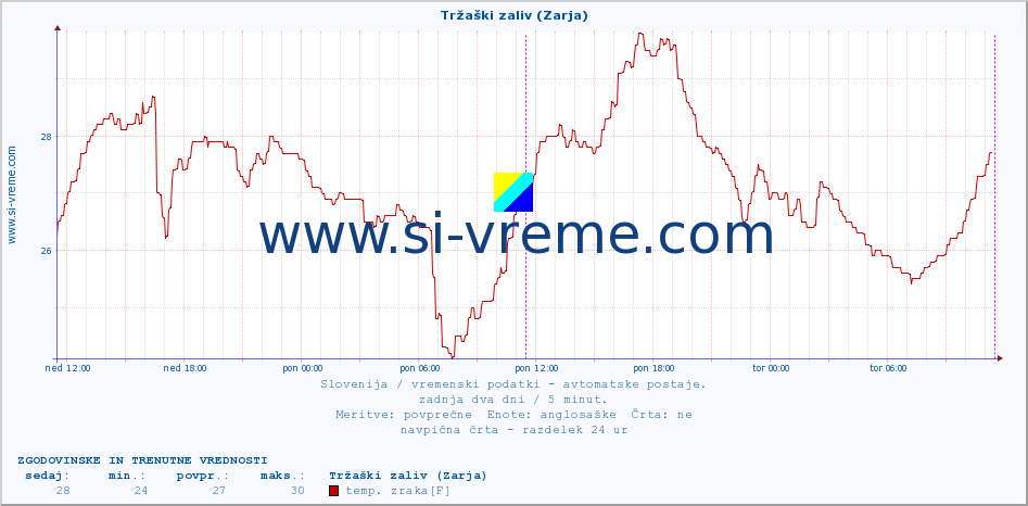 POVPREČJE :: Tržaški zaliv (Zarja) :: temp. zraka | vlaga | smer vetra | hitrost vetra | sunki vetra | tlak | padavine | sonce | temp. tal  5cm | temp. tal 10cm | temp. tal 20cm | temp. tal 30cm | temp. tal 50cm :: zadnja dva dni / 5 minut.