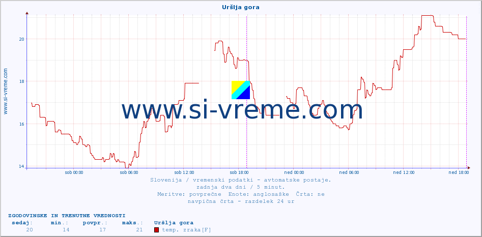 POVPREČJE :: Uršlja gora :: temp. zraka | vlaga | smer vetra | hitrost vetra | sunki vetra | tlak | padavine | sonce | temp. tal  5cm | temp. tal 10cm | temp. tal 20cm | temp. tal 30cm | temp. tal 50cm :: zadnja dva dni / 5 minut.