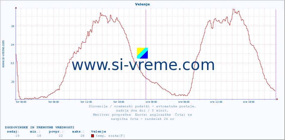 POVPREČJE :: Velenje :: temp. zraka | vlaga | smer vetra | hitrost vetra | sunki vetra | tlak | padavine | sonce | temp. tal  5cm | temp. tal 10cm | temp. tal 20cm | temp. tal 30cm | temp. tal 50cm :: zadnja dva dni / 5 minut.