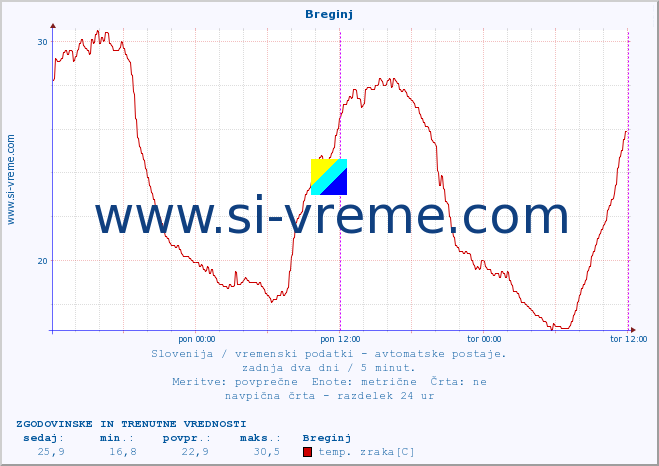 POVPREČJE :: Breginj :: temp. zraka | vlaga | smer vetra | hitrost vetra | sunki vetra | tlak | padavine | sonce | temp. tal  5cm | temp. tal 10cm | temp. tal 20cm | temp. tal 30cm | temp. tal 50cm :: zadnja dva dni / 5 minut.