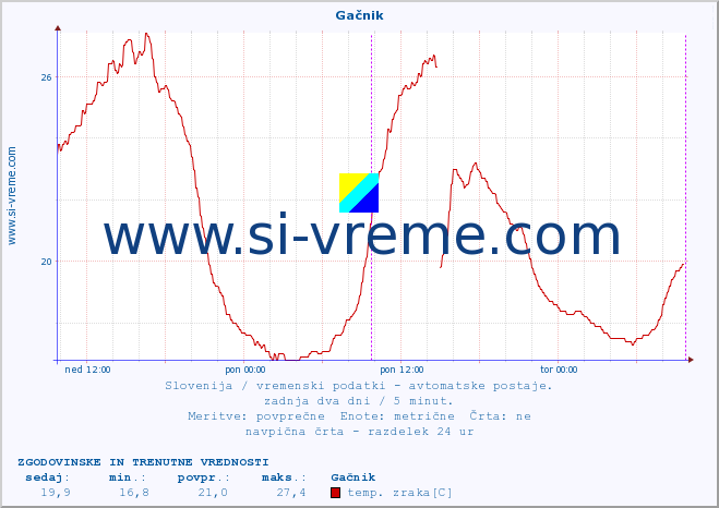 POVPREČJE :: Gačnik :: temp. zraka | vlaga | smer vetra | hitrost vetra | sunki vetra | tlak | padavine | sonce | temp. tal  5cm | temp. tal 10cm | temp. tal 20cm | temp. tal 30cm | temp. tal 50cm :: zadnja dva dni / 5 minut.