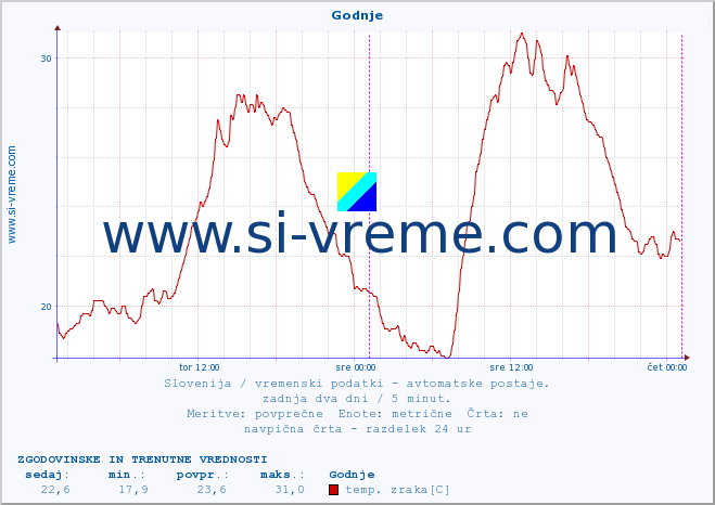 POVPREČJE :: Godnje :: temp. zraka | vlaga | smer vetra | hitrost vetra | sunki vetra | tlak | padavine | sonce | temp. tal  5cm | temp. tal 10cm | temp. tal 20cm | temp. tal 30cm | temp. tal 50cm :: zadnja dva dni / 5 minut.