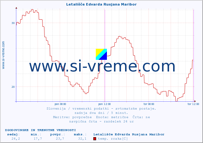 POVPREČJE :: Letališče Edvarda Rusjana Maribor :: temp. zraka | vlaga | smer vetra | hitrost vetra | sunki vetra | tlak | padavine | sonce | temp. tal  5cm | temp. tal 10cm | temp. tal 20cm | temp. tal 30cm | temp. tal 50cm :: zadnja dva dni / 5 minut.