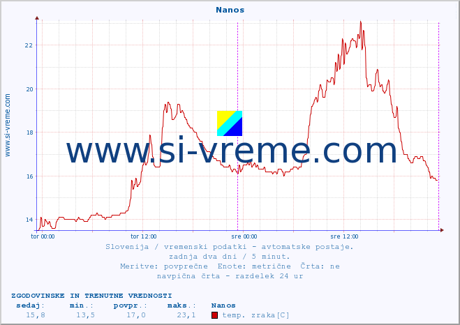 POVPREČJE :: Nanos :: temp. zraka | vlaga | smer vetra | hitrost vetra | sunki vetra | tlak | padavine | sonce | temp. tal  5cm | temp. tal 10cm | temp. tal 20cm | temp. tal 30cm | temp. tal 50cm :: zadnja dva dni / 5 minut.