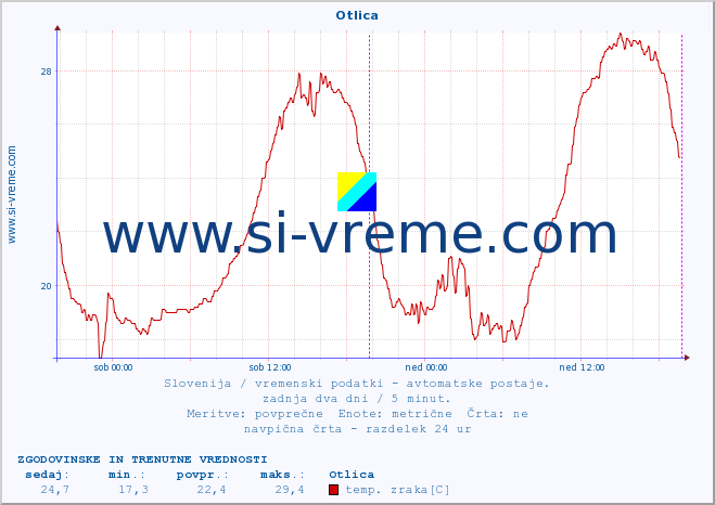 POVPREČJE :: Otlica :: temp. zraka | vlaga | smer vetra | hitrost vetra | sunki vetra | tlak | padavine | sonce | temp. tal  5cm | temp. tal 10cm | temp. tal 20cm | temp. tal 30cm | temp. tal 50cm :: zadnja dva dni / 5 minut.