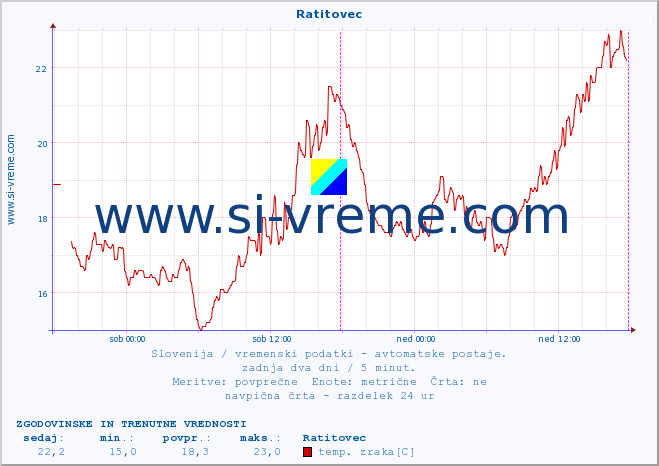 POVPREČJE :: Ratitovec :: temp. zraka | vlaga | smer vetra | hitrost vetra | sunki vetra | tlak | padavine | sonce | temp. tal  5cm | temp. tal 10cm | temp. tal 20cm | temp. tal 30cm | temp. tal 50cm :: zadnja dva dni / 5 minut.