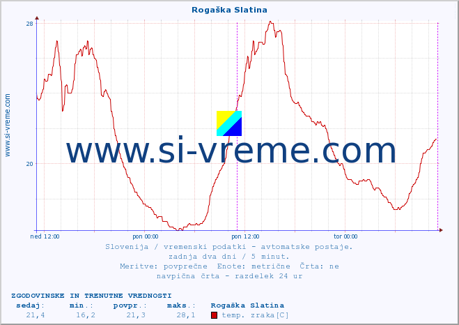 POVPREČJE :: Rogaška Slatina :: temp. zraka | vlaga | smer vetra | hitrost vetra | sunki vetra | tlak | padavine | sonce | temp. tal  5cm | temp. tal 10cm | temp. tal 20cm | temp. tal 30cm | temp. tal 50cm :: zadnja dva dni / 5 minut.