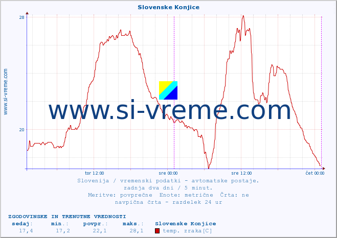 POVPREČJE :: Slovenske Konjice :: temp. zraka | vlaga | smer vetra | hitrost vetra | sunki vetra | tlak | padavine | sonce | temp. tal  5cm | temp. tal 10cm | temp. tal 20cm | temp. tal 30cm | temp. tal 50cm :: zadnja dva dni / 5 minut.