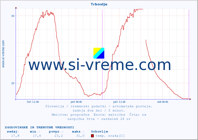 POVPREČJE :: Trbovlje :: temp. zraka | vlaga | smer vetra | hitrost vetra | sunki vetra | tlak | padavine | sonce | temp. tal  5cm | temp. tal 10cm | temp. tal 20cm | temp. tal 30cm | temp. tal 50cm :: zadnja dva dni / 5 minut.