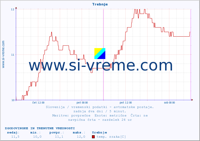 POVPREČJE :: Trebnje :: temp. zraka | vlaga | smer vetra | hitrost vetra | sunki vetra | tlak | padavine | sonce | temp. tal  5cm | temp. tal 10cm | temp. tal 20cm | temp. tal 30cm | temp. tal 50cm :: zadnja dva dni / 5 minut.