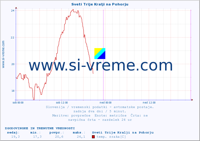 POVPREČJE :: Sveti Trije Kralji na Pohorju :: temp. zraka | vlaga | smer vetra | hitrost vetra | sunki vetra | tlak | padavine | sonce | temp. tal  5cm | temp. tal 10cm | temp. tal 20cm | temp. tal 30cm | temp. tal 50cm :: zadnja dva dni / 5 minut.