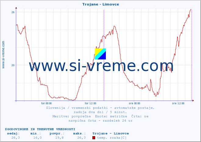 POVPREČJE :: Trojane - Limovce :: temp. zraka | vlaga | smer vetra | hitrost vetra | sunki vetra | tlak | padavine | sonce | temp. tal  5cm | temp. tal 10cm | temp. tal 20cm | temp. tal 30cm | temp. tal 50cm :: zadnja dva dni / 5 minut.