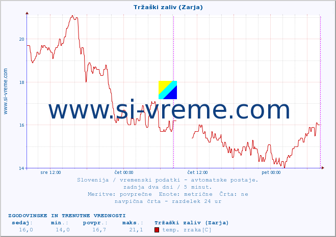 POVPREČJE :: Tržaški zaliv (Zarja) :: temp. zraka | vlaga | smer vetra | hitrost vetra | sunki vetra | tlak | padavine | sonce | temp. tal  5cm | temp. tal 10cm | temp. tal 20cm | temp. tal 30cm | temp. tal 50cm :: zadnja dva dni / 5 minut.