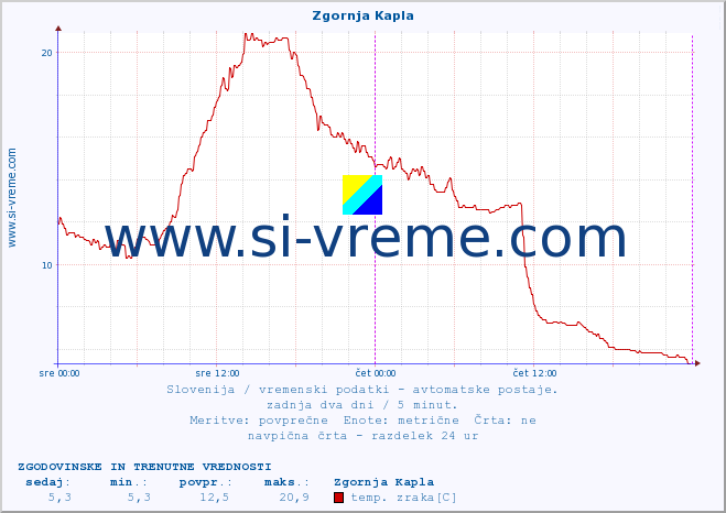 POVPREČJE :: Zgornja Kapla :: temp. zraka | vlaga | smer vetra | hitrost vetra | sunki vetra | tlak | padavine | sonce | temp. tal  5cm | temp. tal 10cm | temp. tal 20cm | temp. tal 30cm | temp. tal 50cm :: zadnja dva dni / 5 minut.