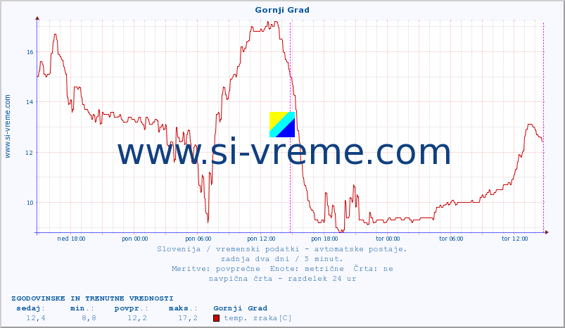 POVPREČJE :: Gornji Grad :: temp. zraka | vlaga | smer vetra | hitrost vetra | sunki vetra | tlak | padavine | sonce | temp. tal  5cm | temp. tal 10cm | temp. tal 20cm | temp. tal 30cm | temp. tal 50cm :: zadnja dva dni / 5 minut.