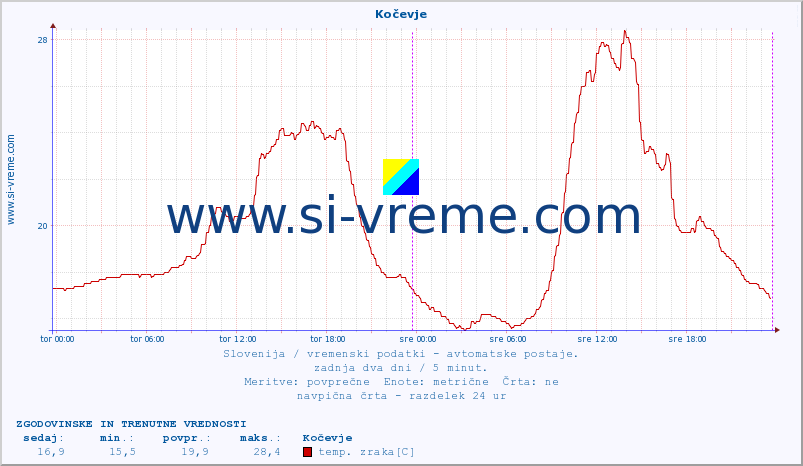 POVPREČJE :: Kočevje :: temp. zraka | vlaga | smer vetra | hitrost vetra | sunki vetra | tlak | padavine | sonce | temp. tal  5cm | temp. tal 10cm | temp. tal 20cm | temp. tal 30cm | temp. tal 50cm :: zadnja dva dni / 5 minut.