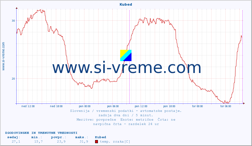 POVPREČJE :: Kubed :: temp. zraka | vlaga | smer vetra | hitrost vetra | sunki vetra | tlak | padavine | sonce | temp. tal  5cm | temp. tal 10cm | temp. tal 20cm | temp. tal 30cm | temp. tal 50cm :: zadnja dva dni / 5 minut.