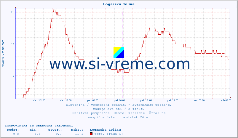 POVPREČJE :: Logarska dolina :: temp. zraka | vlaga | smer vetra | hitrost vetra | sunki vetra | tlak | padavine | sonce | temp. tal  5cm | temp. tal 10cm | temp. tal 20cm | temp. tal 30cm | temp. tal 50cm :: zadnja dva dni / 5 minut.