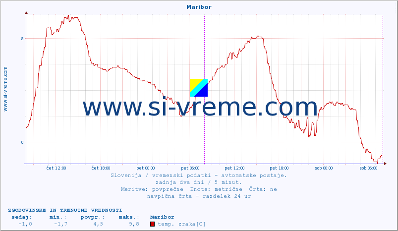 POVPREČJE :: Maribor :: temp. zraka | vlaga | smer vetra | hitrost vetra | sunki vetra | tlak | padavine | sonce | temp. tal  5cm | temp. tal 10cm | temp. tal 20cm | temp. tal 30cm | temp. tal 50cm :: zadnja dva dni / 5 minut.