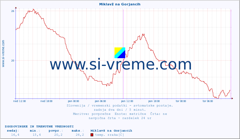 POVPREČJE :: Miklavž na Gorjancih :: temp. zraka | vlaga | smer vetra | hitrost vetra | sunki vetra | tlak | padavine | sonce | temp. tal  5cm | temp. tal 10cm | temp. tal 20cm | temp. tal 30cm | temp. tal 50cm :: zadnja dva dni / 5 minut.