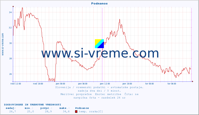 POVPREČJE :: Podnanos :: temp. zraka | vlaga | smer vetra | hitrost vetra | sunki vetra | tlak | padavine | sonce | temp. tal  5cm | temp. tal 10cm | temp. tal 20cm | temp. tal 30cm | temp. tal 50cm :: zadnja dva dni / 5 minut.