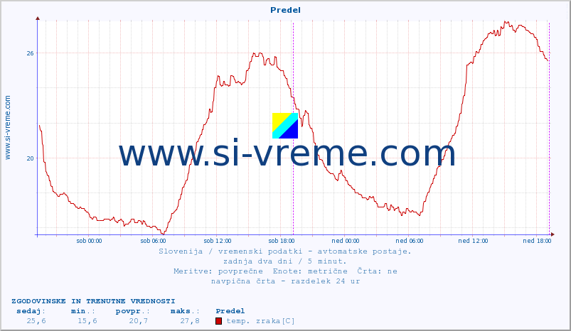 POVPREČJE :: Predel :: temp. zraka | vlaga | smer vetra | hitrost vetra | sunki vetra | tlak | padavine | sonce | temp. tal  5cm | temp. tal 10cm | temp. tal 20cm | temp. tal 30cm | temp. tal 50cm :: zadnja dva dni / 5 minut.