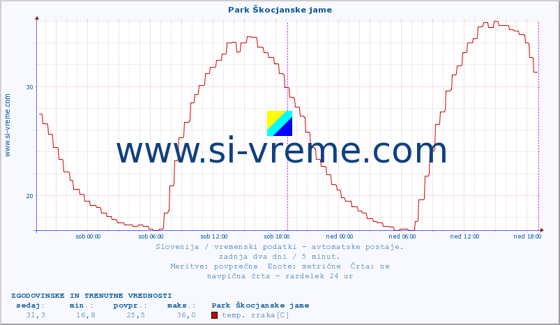 POVPREČJE :: Park Škocjanske jame :: temp. zraka | vlaga | smer vetra | hitrost vetra | sunki vetra | tlak | padavine | sonce | temp. tal  5cm | temp. tal 10cm | temp. tal 20cm | temp. tal 30cm | temp. tal 50cm :: zadnja dva dni / 5 minut.