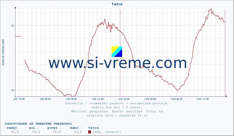 POVPREČJE :: Tatre :: temp. zraka | vlaga | smer vetra | hitrost vetra | sunki vetra | tlak | padavine | sonce | temp. tal  5cm | temp. tal 10cm | temp. tal 20cm | temp. tal 30cm | temp. tal 50cm :: zadnja dva dni / 5 minut.