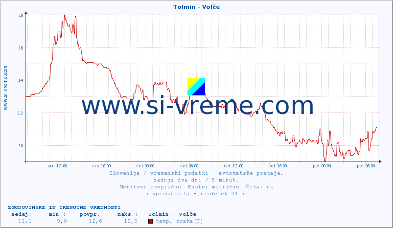 POVPREČJE :: Tolmin - Volče :: temp. zraka | vlaga | smer vetra | hitrost vetra | sunki vetra | tlak | padavine | sonce | temp. tal  5cm | temp. tal 10cm | temp. tal 20cm | temp. tal 30cm | temp. tal 50cm :: zadnja dva dni / 5 minut.