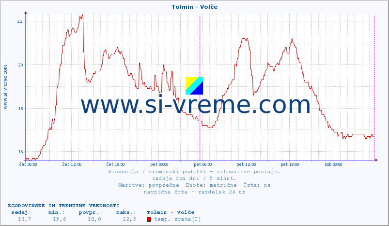 POVPREČJE :: Tolmin - Volče :: temp. zraka | vlaga | smer vetra | hitrost vetra | sunki vetra | tlak | padavine | sonce | temp. tal  5cm | temp. tal 10cm | temp. tal 20cm | temp. tal 30cm | temp. tal 50cm :: zadnja dva dni / 5 minut.