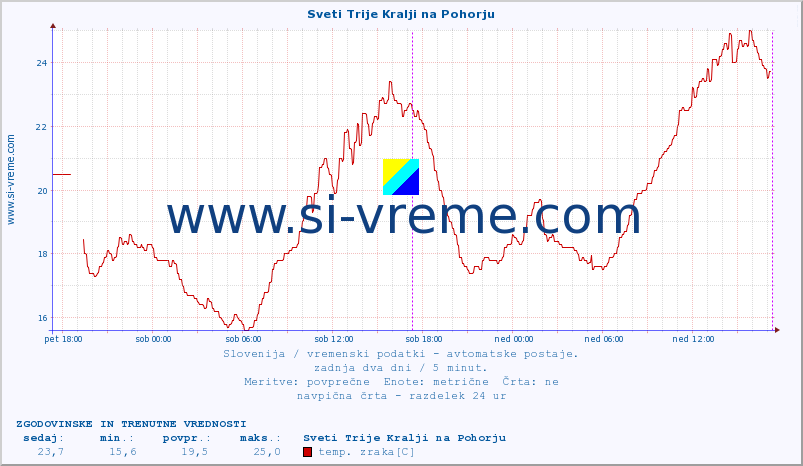 POVPREČJE :: Sveti Trije Kralji na Pohorju :: temp. zraka | vlaga | smer vetra | hitrost vetra | sunki vetra | tlak | padavine | sonce | temp. tal  5cm | temp. tal 10cm | temp. tal 20cm | temp. tal 30cm | temp. tal 50cm :: zadnja dva dni / 5 minut.