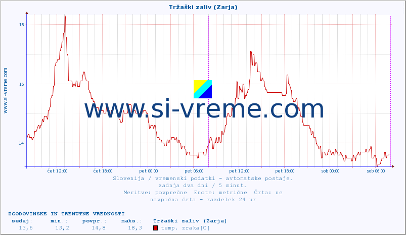 POVPREČJE :: Tržaški zaliv (Zarja) :: temp. zraka | vlaga | smer vetra | hitrost vetra | sunki vetra | tlak | padavine | sonce | temp. tal  5cm | temp. tal 10cm | temp. tal 20cm | temp. tal 30cm | temp. tal 50cm :: zadnja dva dni / 5 minut.