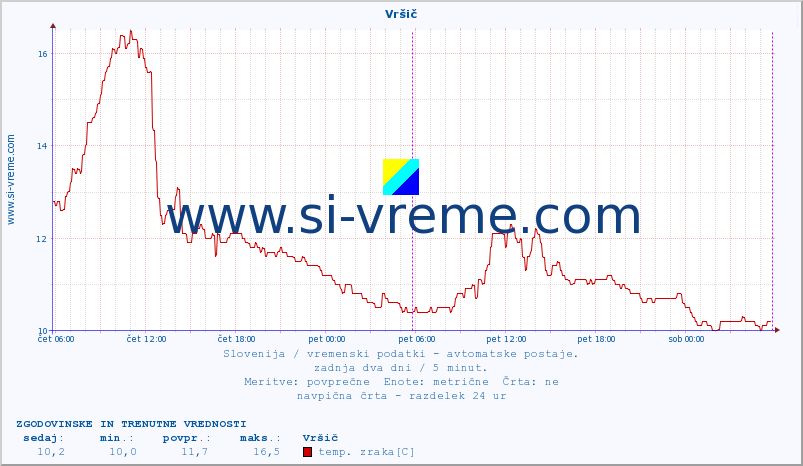 POVPREČJE :: Vršič :: temp. zraka | vlaga | smer vetra | hitrost vetra | sunki vetra | tlak | padavine | sonce | temp. tal  5cm | temp. tal 10cm | temp. tal 20cm | temp. tal 30cm | temp. tal 50cm :: zadnja dva dni / 5 minut.