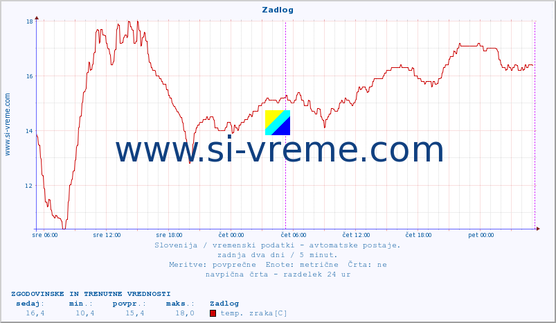 POVPREČJE :: Zadlog :: temp. zraka | vlaga | smer vetra | hitrost vetra | sunki vetra | tlak | padavine | sonce | temp. tal  5cm | temp. tal 10cm | temp. tal 20cm | temp. tal 30cm | temp. tal 50cm :: zadnja dva dni / 5 minut.