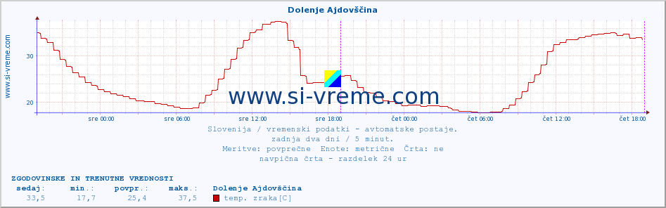 POVPREČJE :: Dolenje Ajdovščina :: temp. zraka | vlaga | smer vetra | hitrost vetra | sunki vetra | tlak | padavine | sonce | temp. tal  5cm | temp. tal 10cm | temp. tal 20cm | temp. tal 30cm | temp. tal 50cm :: zadnja dva dni / 5 minut.