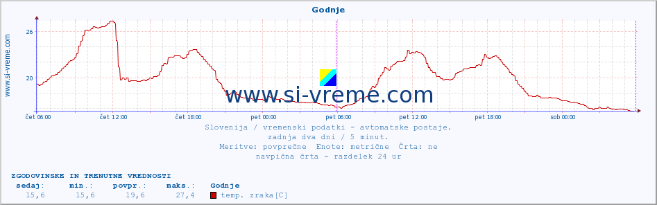 POVPREČJE :: Godnje :: temp. zraka | vlaga | smer vetra | hitrost vetra | sunki vetra | tlak | padavine | sonce | temp. tal  5cm | temp. tal 10cm | temp. tal 20cm | temp. tal 30cm | temp. tal 50cm :: zadnja dva dni / 5 minut.