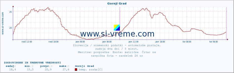 POVPREČJE :: Gornji Grad :: temp. zraka | vlaga | smer vetra | hitrost vetra | sunki vetra | tlak | padavine | sonce | temp. tal  5cm | temp. tal 10cm | temp. tal 20cm | temp. tal 30cm | temp. tal 50cm :: zadnja dva dni / 5 minut.